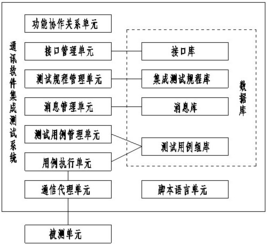一種通信軟件集成測試系統(tǒng)及測試方法在信息系統(tǒng)集成服務(wù)中的應(yīng)用