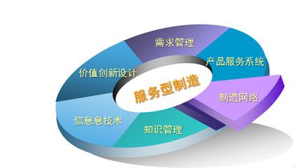 服務型企業(yè)中企業(yè)管理服務的業(yè)務范圍解析